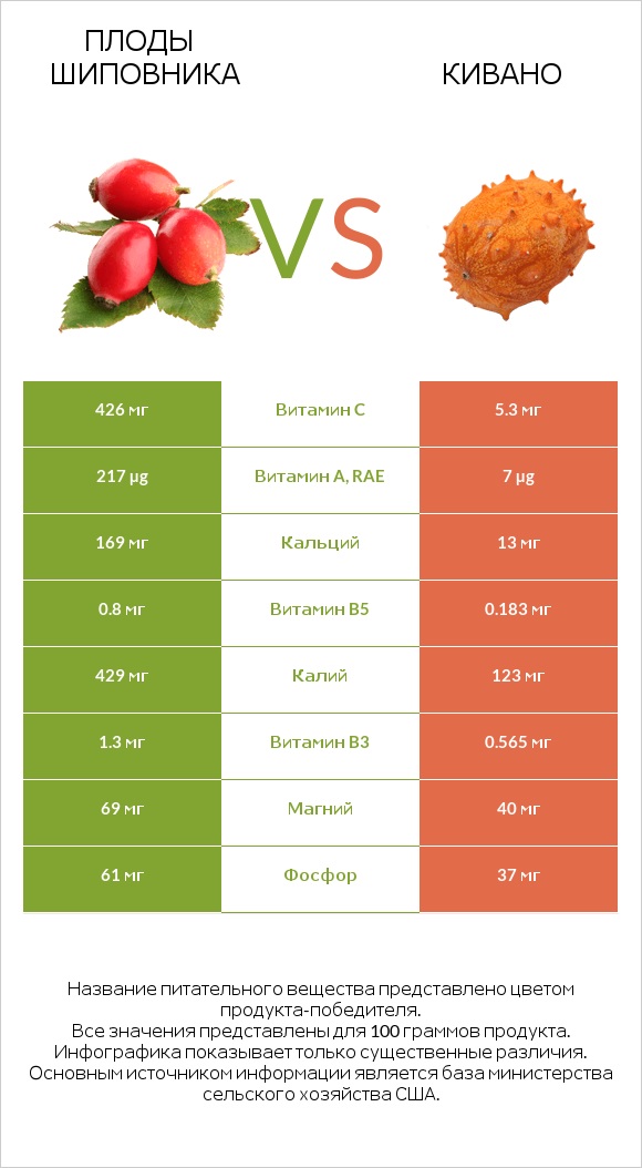 Плоды шиповника vs Кивано infographic