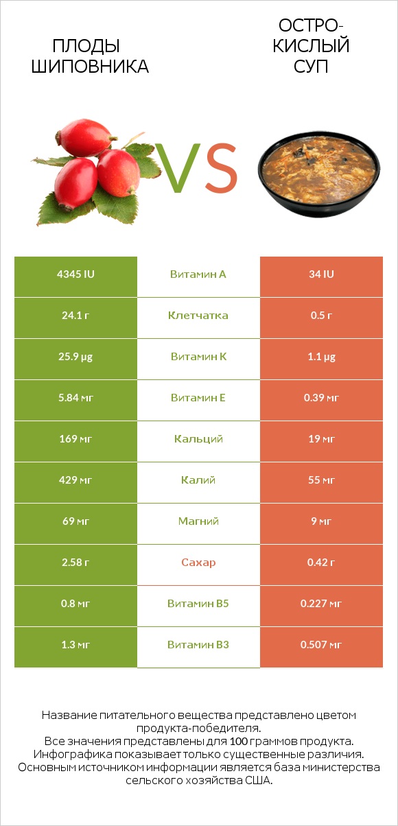 Плоды шиповника vs Остро-кислый суп infographic