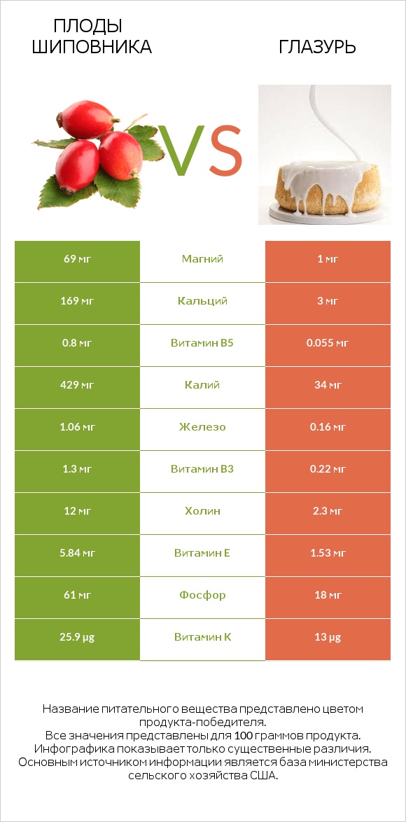 Плоды шиповника vs Глазурь infographic
