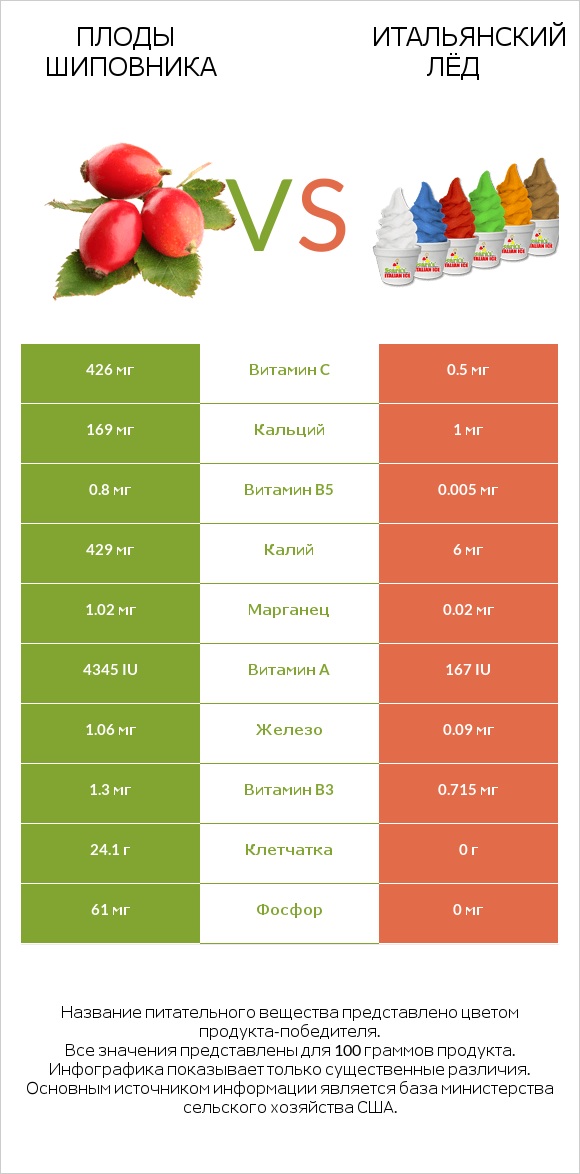 Плоды шиповника vs Итальянский лёд infographic