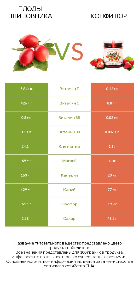 Плоды шиповника vs Конфитюр infographic