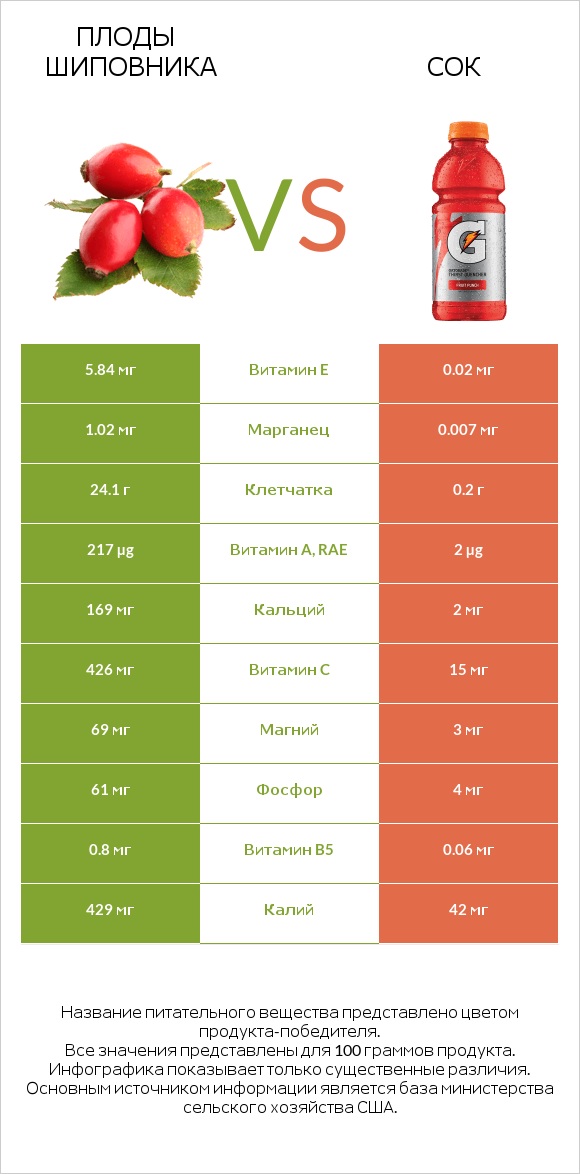 Плоды шиповника vs Сок infographic