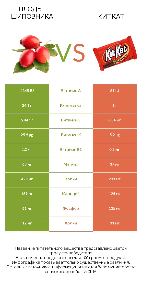 Плоды шиповника vs Кит Кат infographic