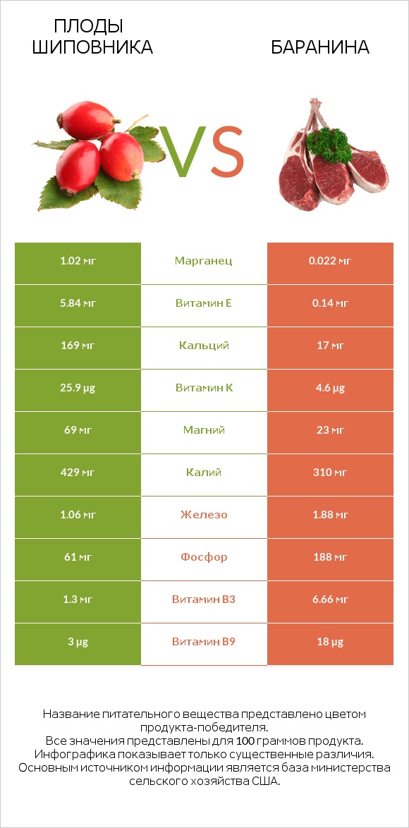 Плоды шиповника vs Баранина infographic