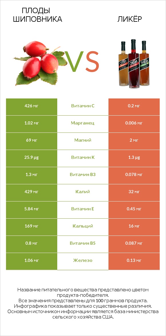 Плоды шиповника vs Ликёр infographic