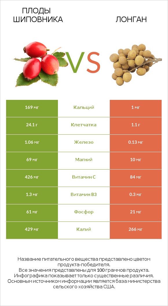 Плоды шиповника vs Лонган infographic
