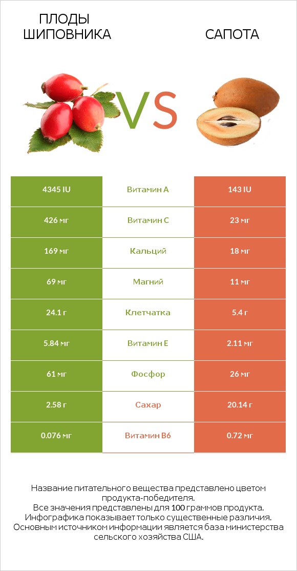 Плоды шиповника vs Сапота infographic