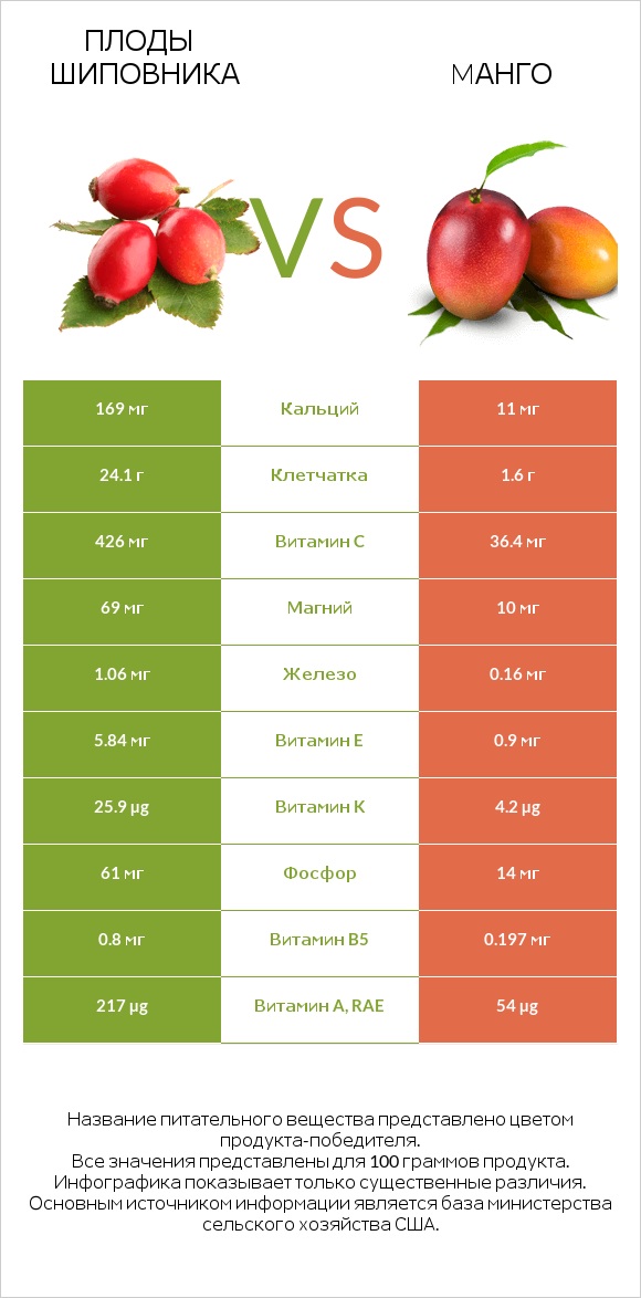 Плоды шиповника vs Mанго infographic