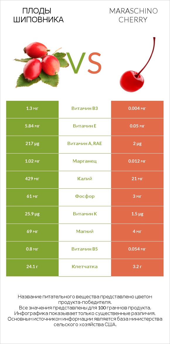 Плоды шиповника vs Maraschino cherry infographic