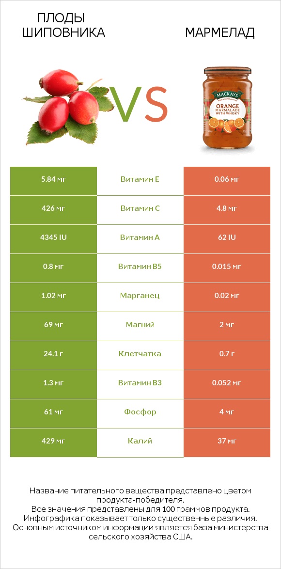 Плоды шиповника vs Мармелад infographic