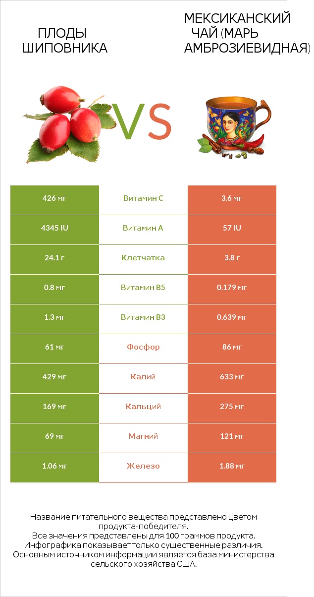 Плоды шиповника vs Мексиканский чай (Марь амброзиевидная) infographic
