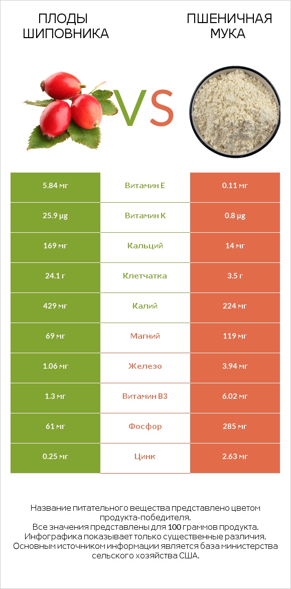 Плоды шиповника vs Пшеничная мука infographic