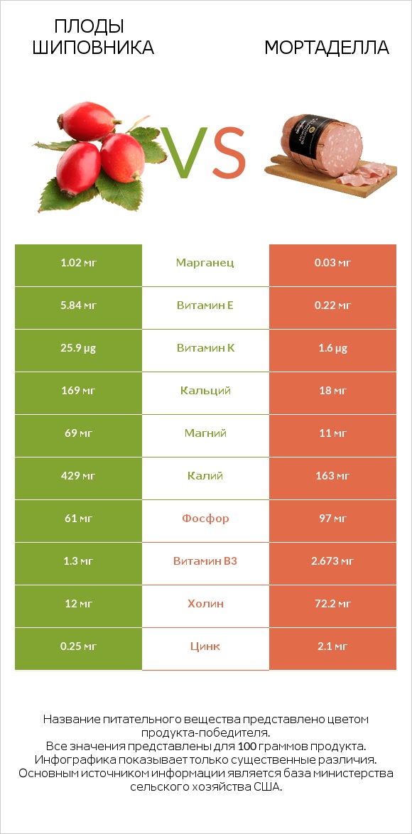 Плоды шиповника vs Мортаделла infographic