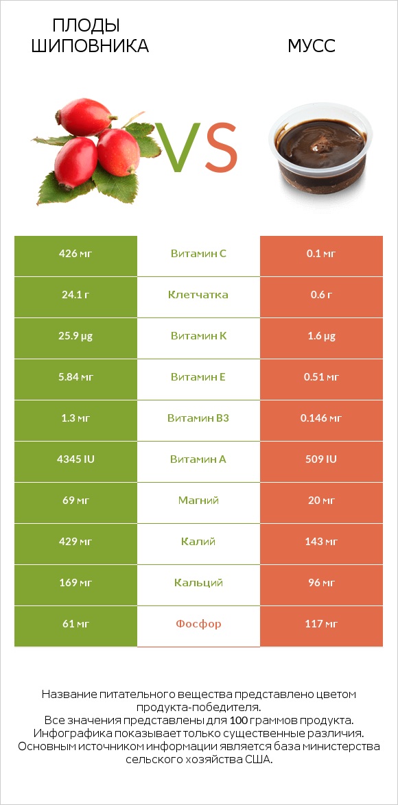 Плоды шиповника vs Мусс infographic