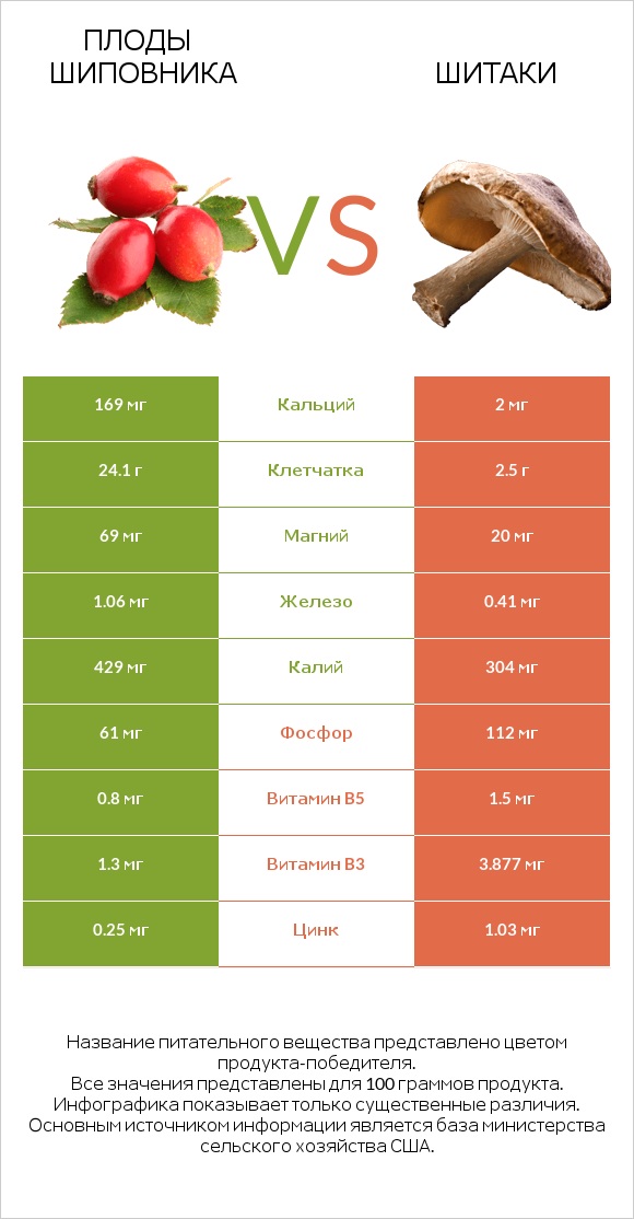 Плоды шиповника vs Шитаки infographic
