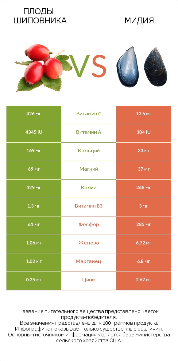 Плоды шиповника vs Мидия infographic