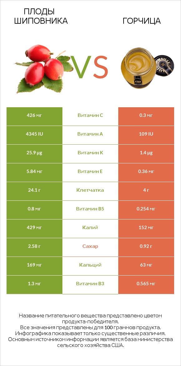 Плоды шиповника vs Горчица infographic