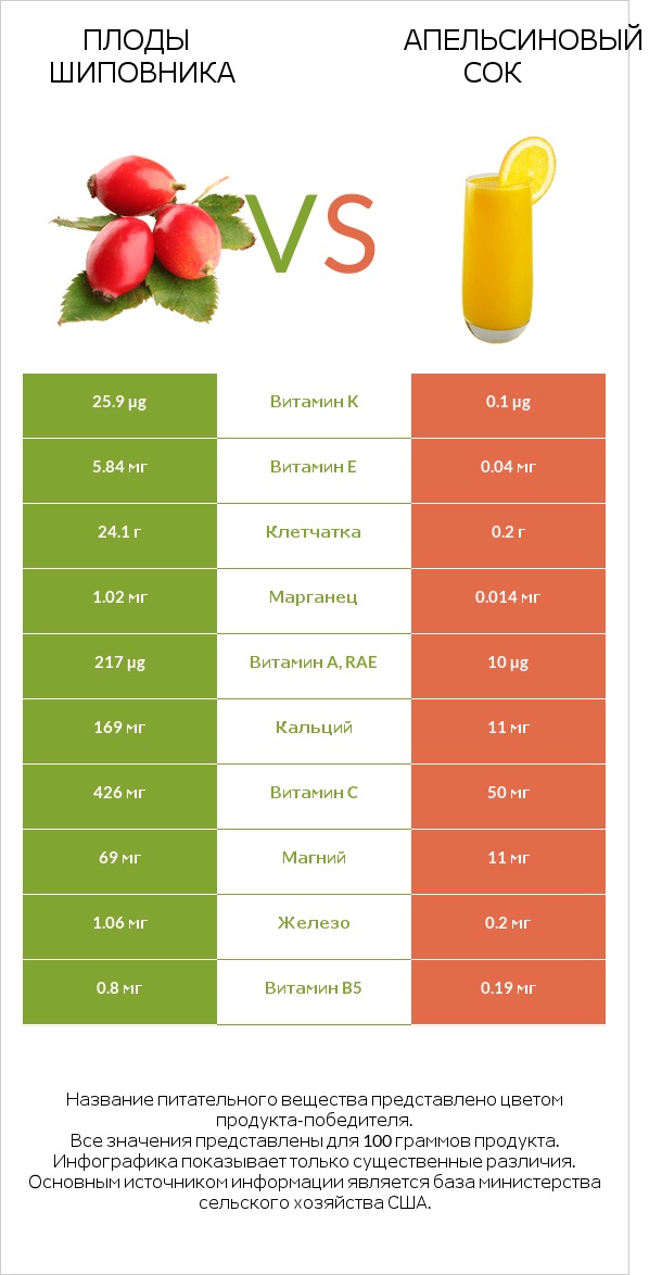 Плоды шиповника vs Апельсиновый сок infographic