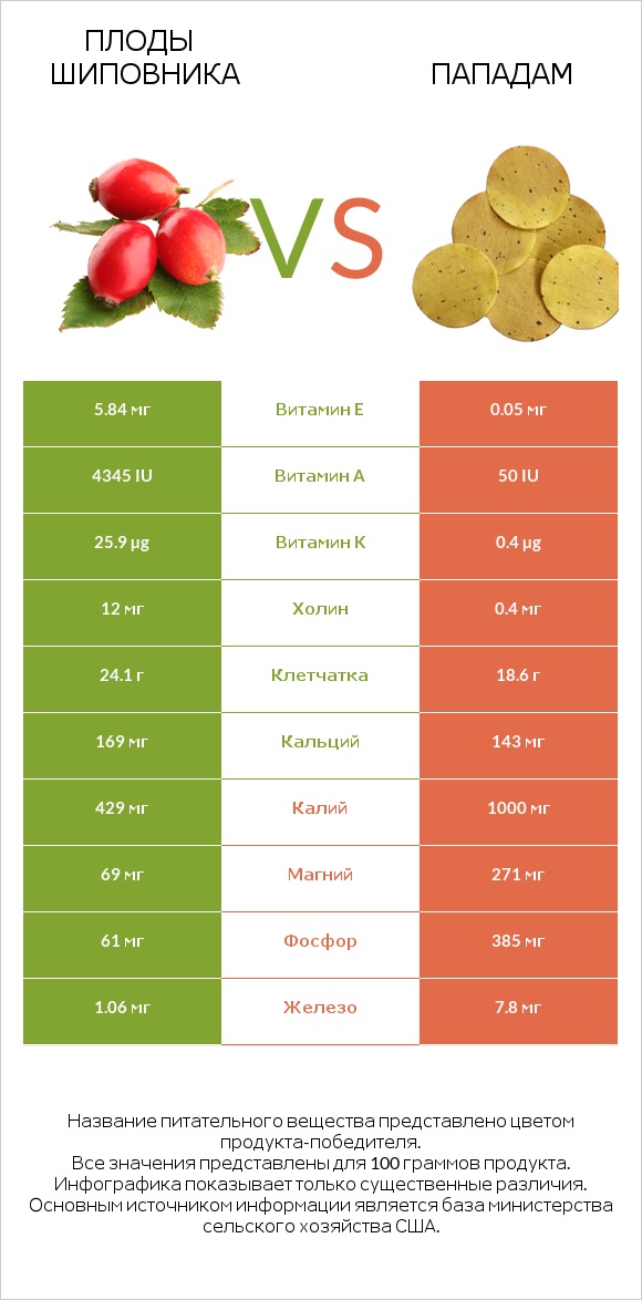 Плоды шиповника vs Пападам infographic