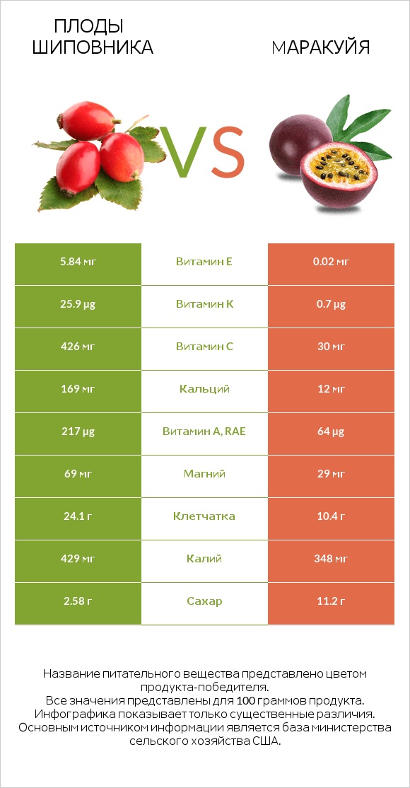 Плоды шиповника vs Mаракуйя infographic