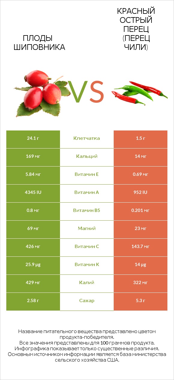 Плоды шиповника vs Красный острый перец (перец чили) infographic