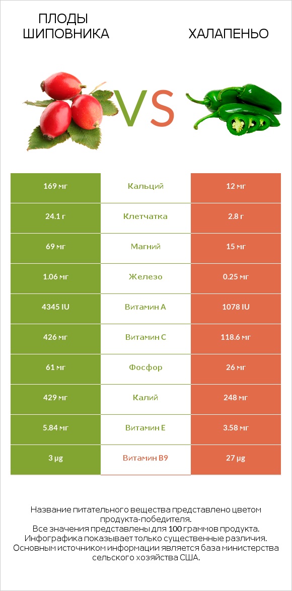 Плоды шиповника vs Халапеньо infographic