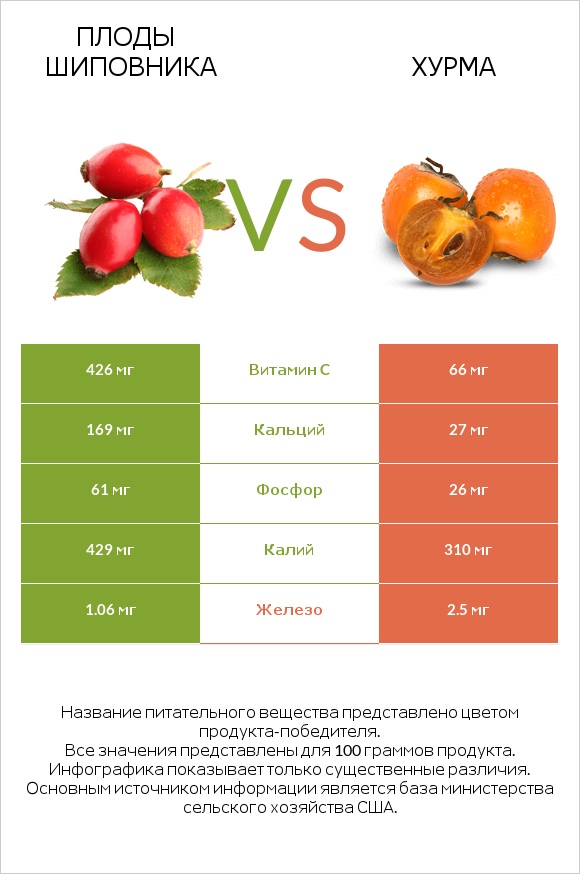 Плоды шиповника vs Хурма infographic