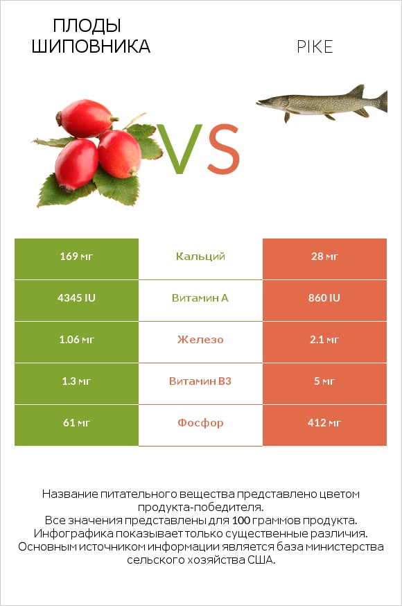 Плоды шиповника vs Pike infographic