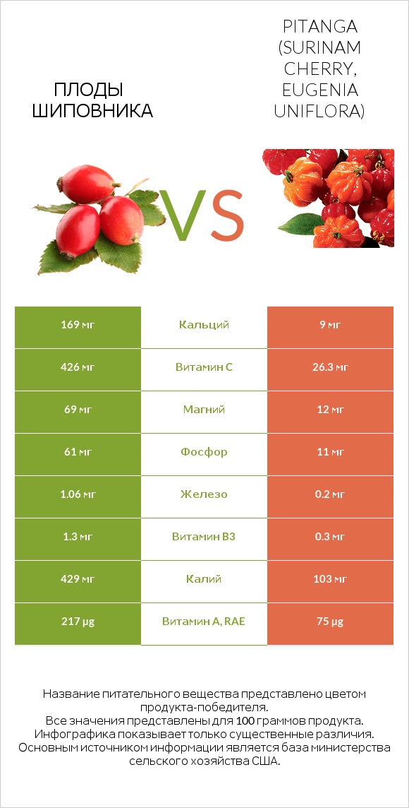 Плоды шиповника vs Pitanga (Surinam cherry, Eugenia uniflora) infographic