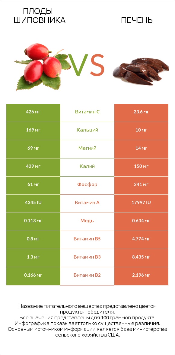 Плоды шиповника vs Печень infographic