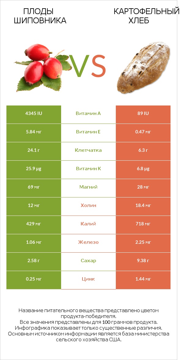 Плоды шиповника vs Картофельный хлеб infographic