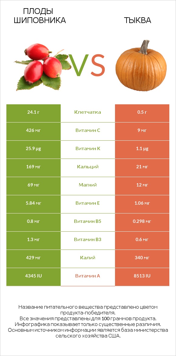 Плоды шиповника vs Тыква infographic