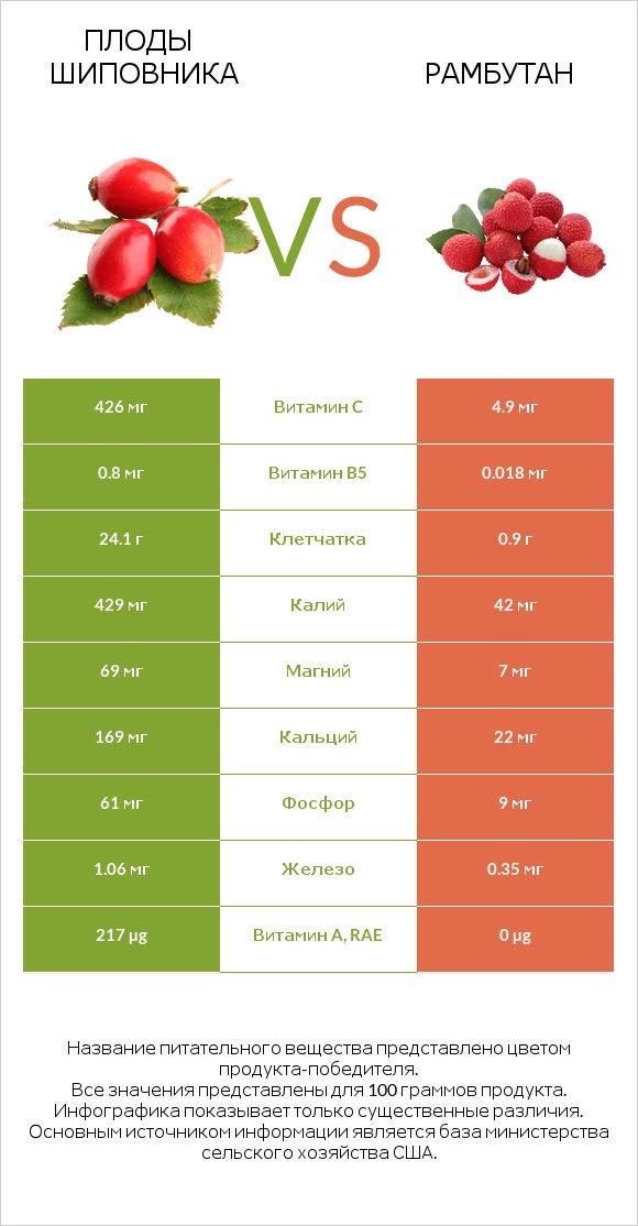 Плоды шиповника vs Рамбутан infographic