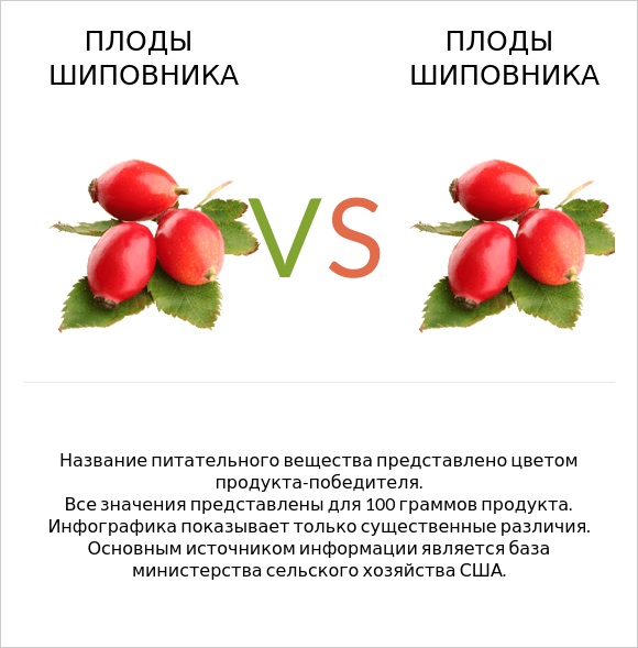 Плоды шиповника vs Плоды шиповника infographic