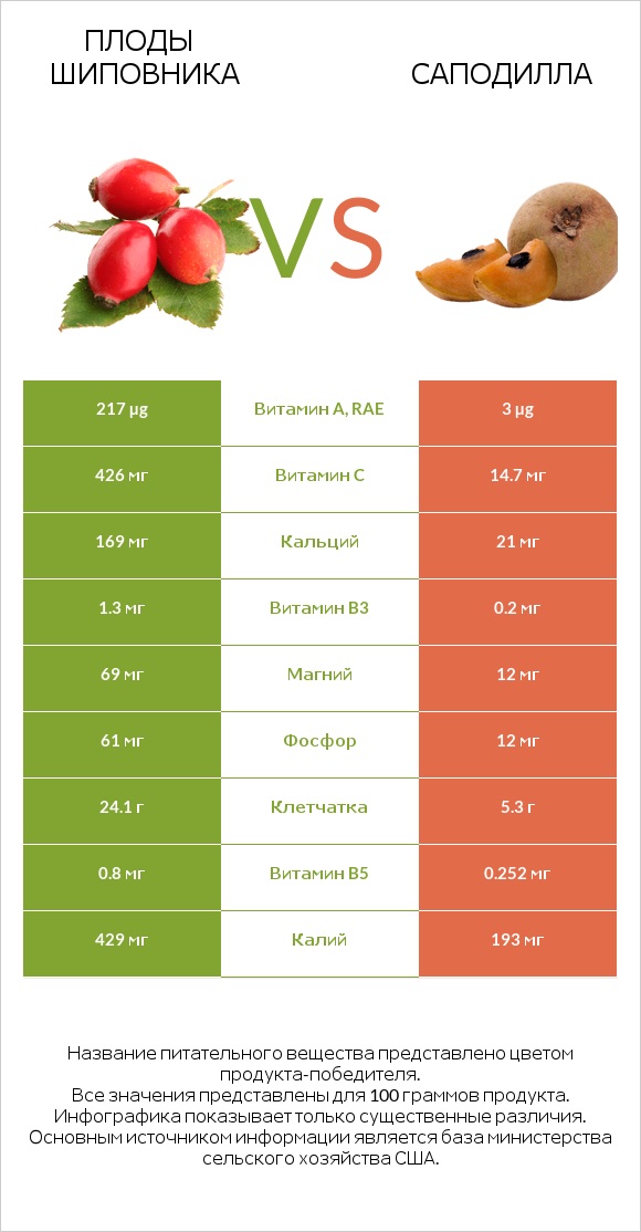 Плоды шиповника vs Саподилла infographic