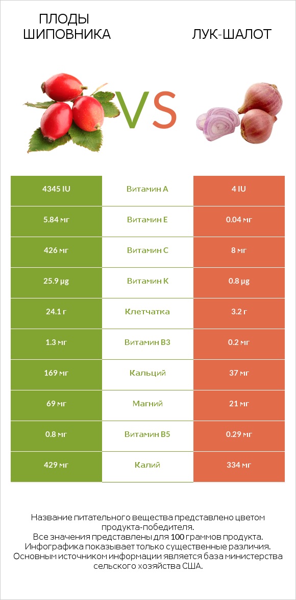 Плоды шиповника vs Лук-шалот infographic