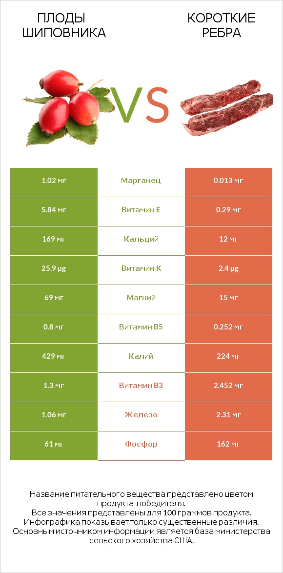 Плоды шиповника vs Короткие ребра infographic