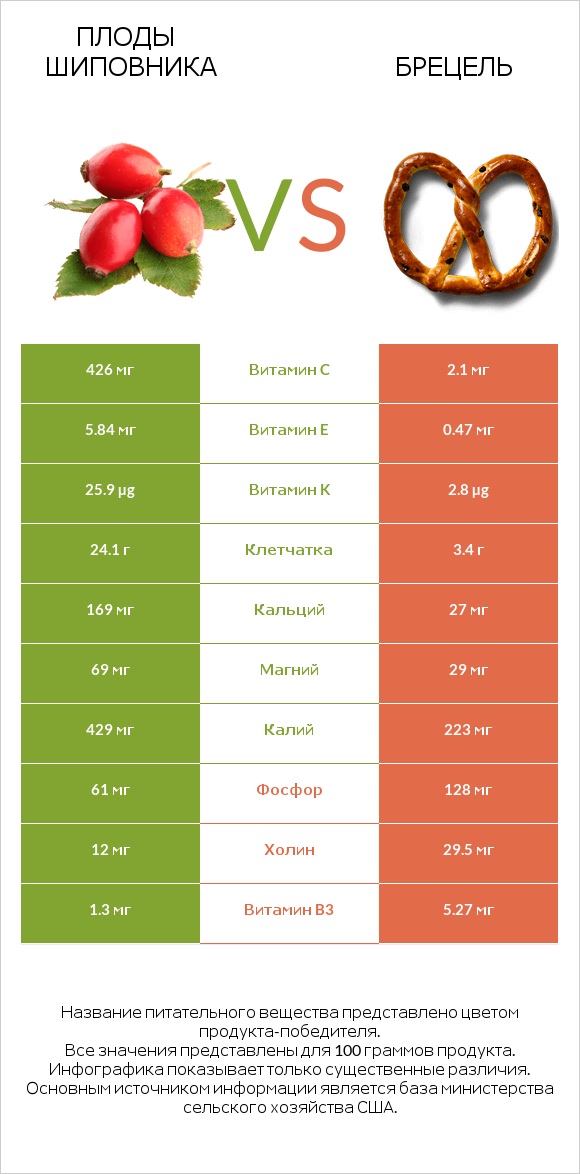 Плоды шиповника vs Брецель infographic
