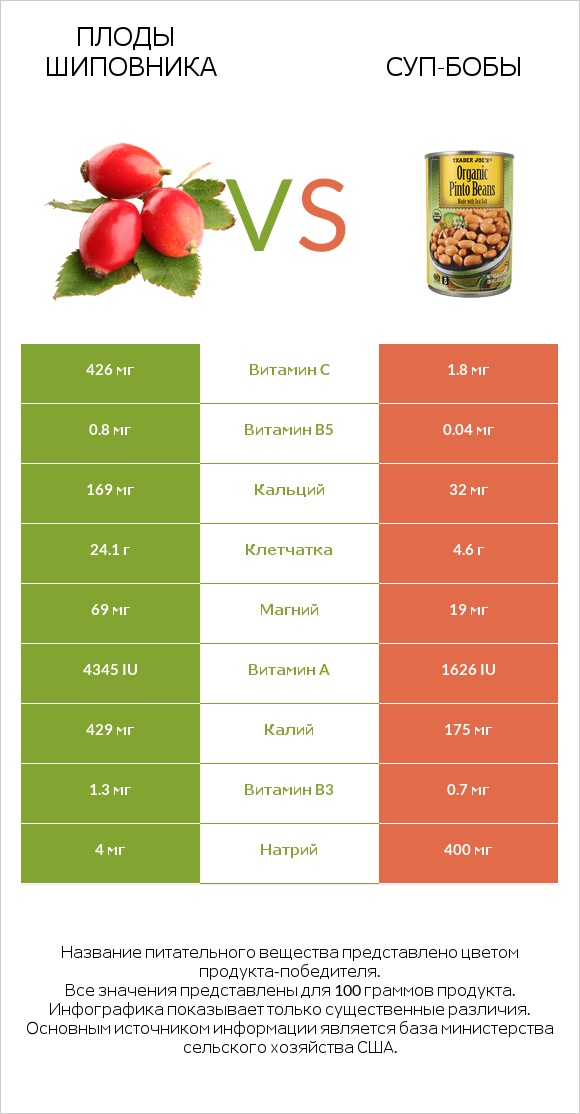 Плоды шиповника vs Суп-бобы infographic