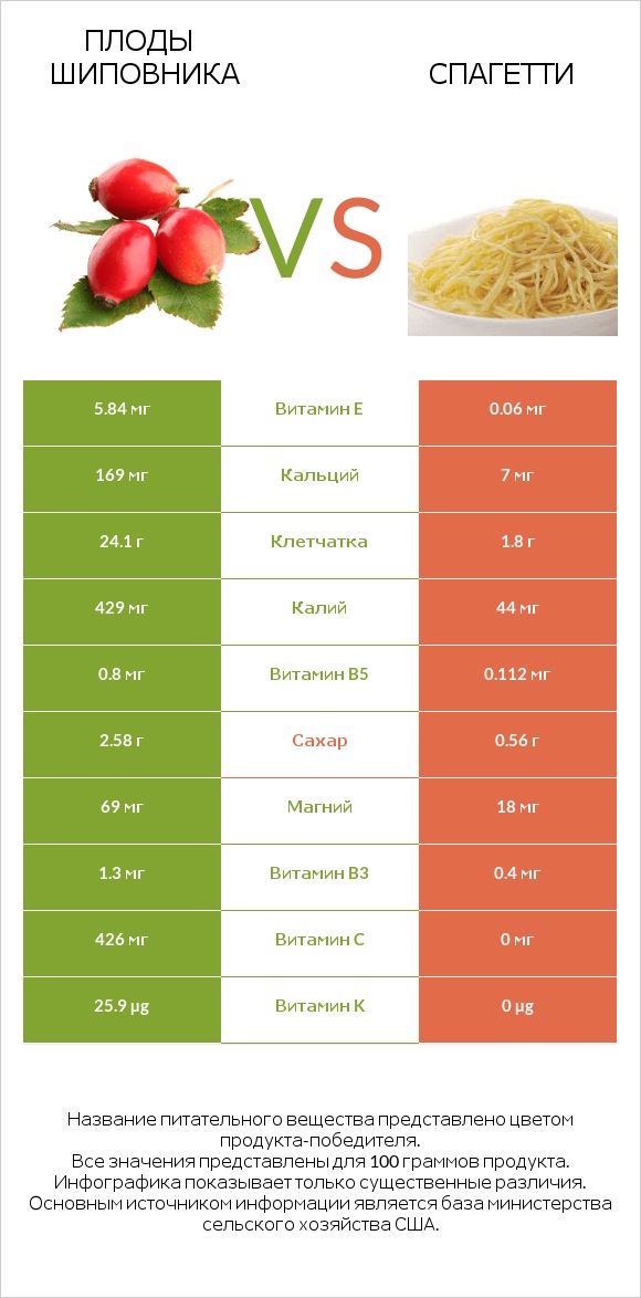 Плоды шиповника vs Спагетти infographic