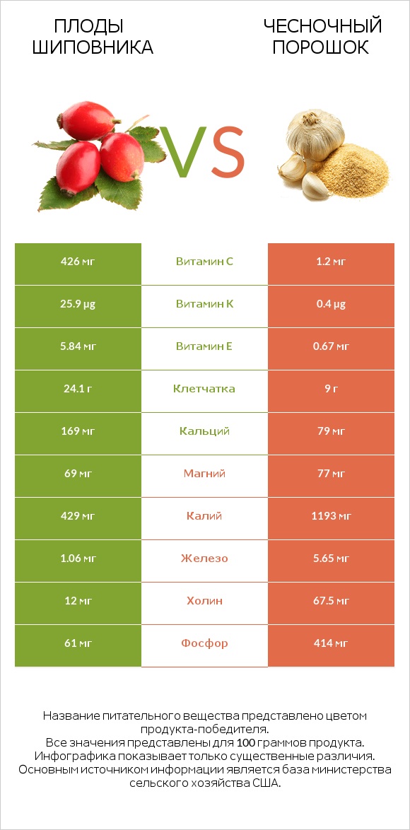 Плоды шиповника vs Чесночный порошок infographic