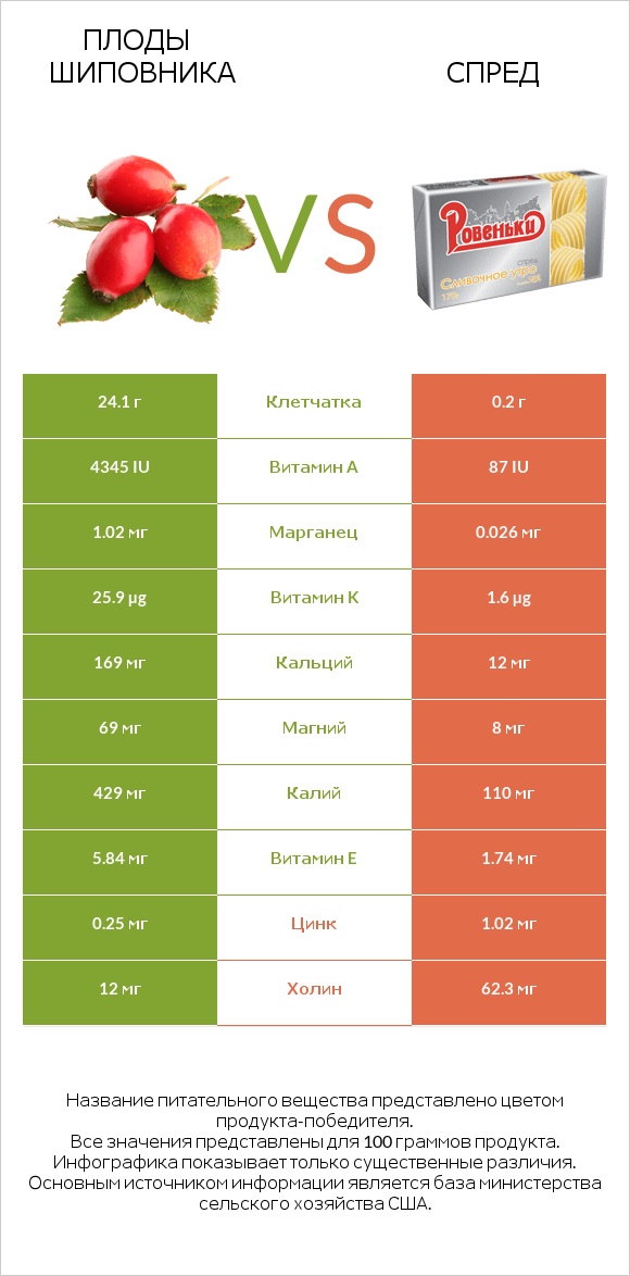 Плоды шиповника vs Спред infographic