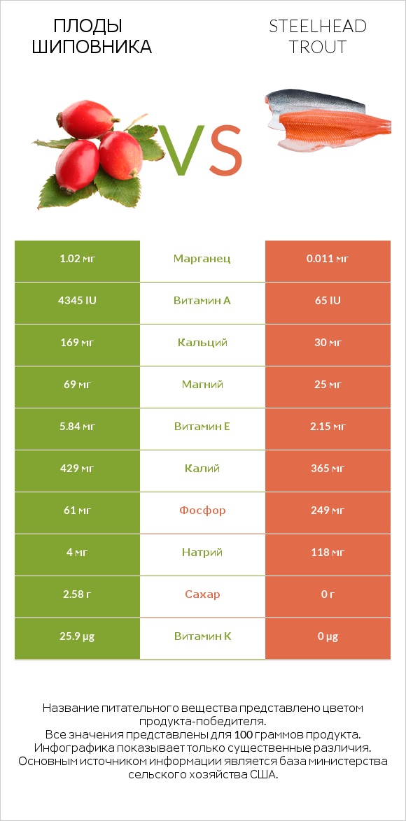 Плоды шиповника vs Steelhead trout infographic