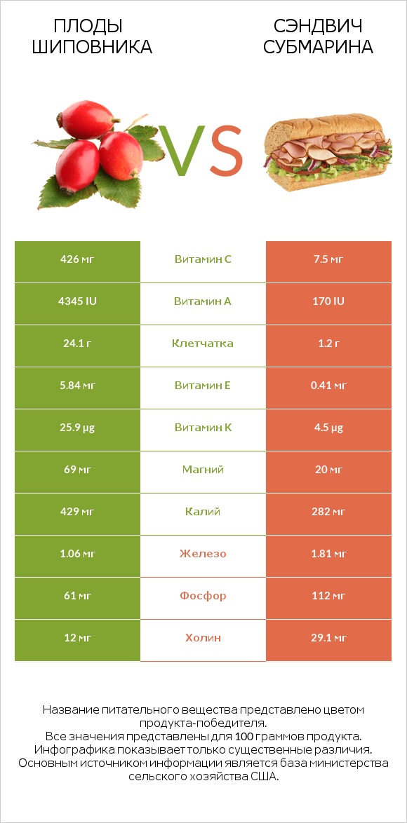 Плоды шиповника vs Сэндвич Субмарина infographic