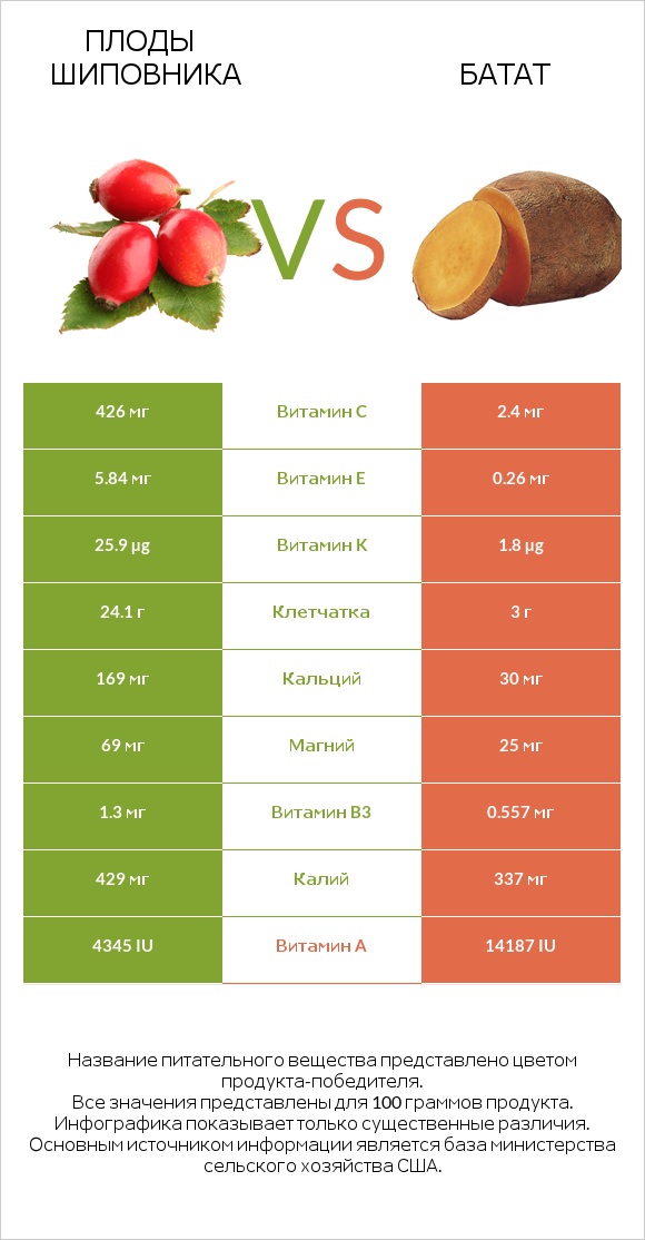 Плоды шиповника vs Батат infographic