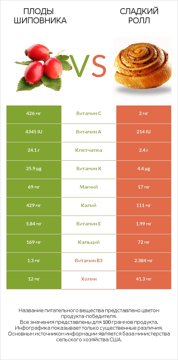 Плоды шиповника vs Сладкий ролл infographic