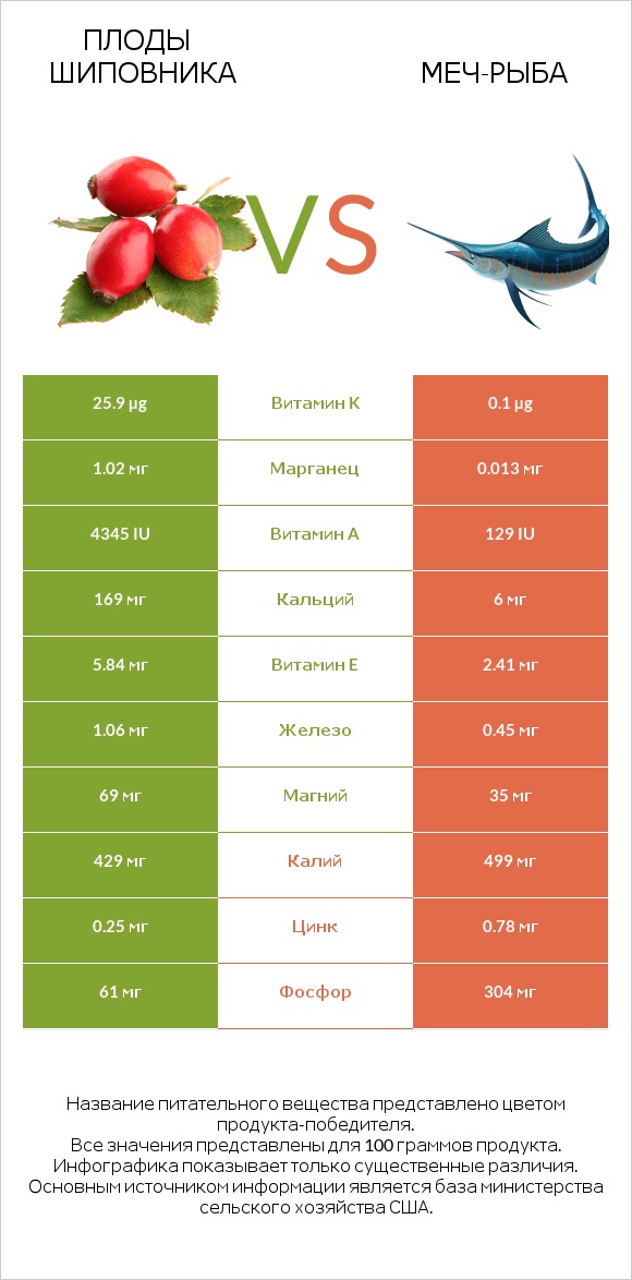 Плоды шиповника vs Меч-рыба infographic