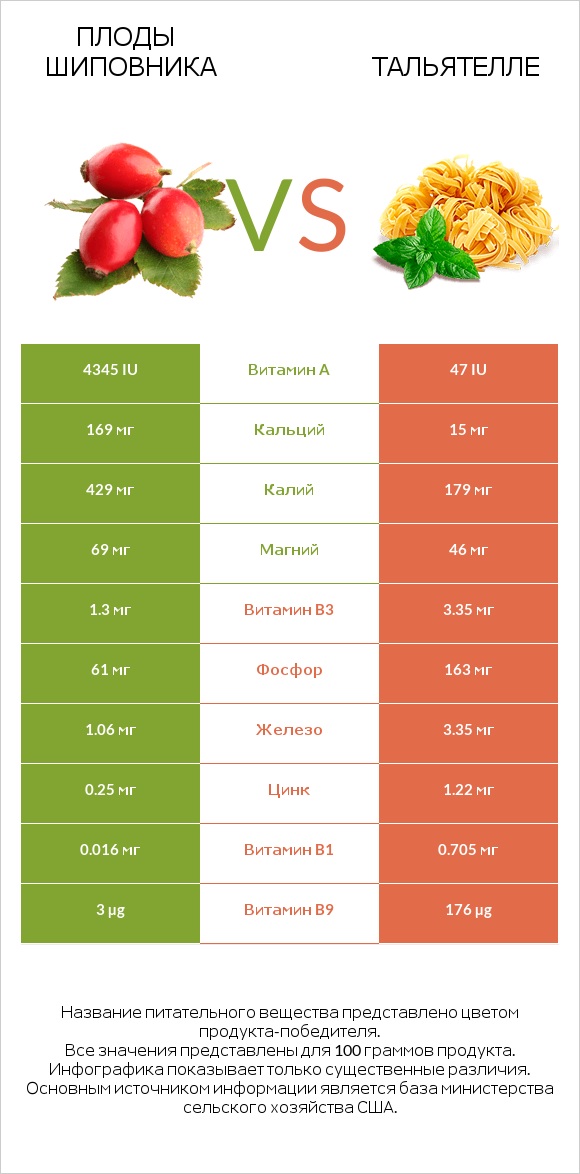 Плоды шиповника vs Тальятелле infographic