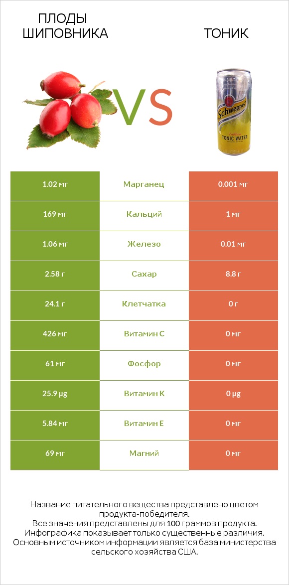 Плоды шиповника vs Тоник infographic