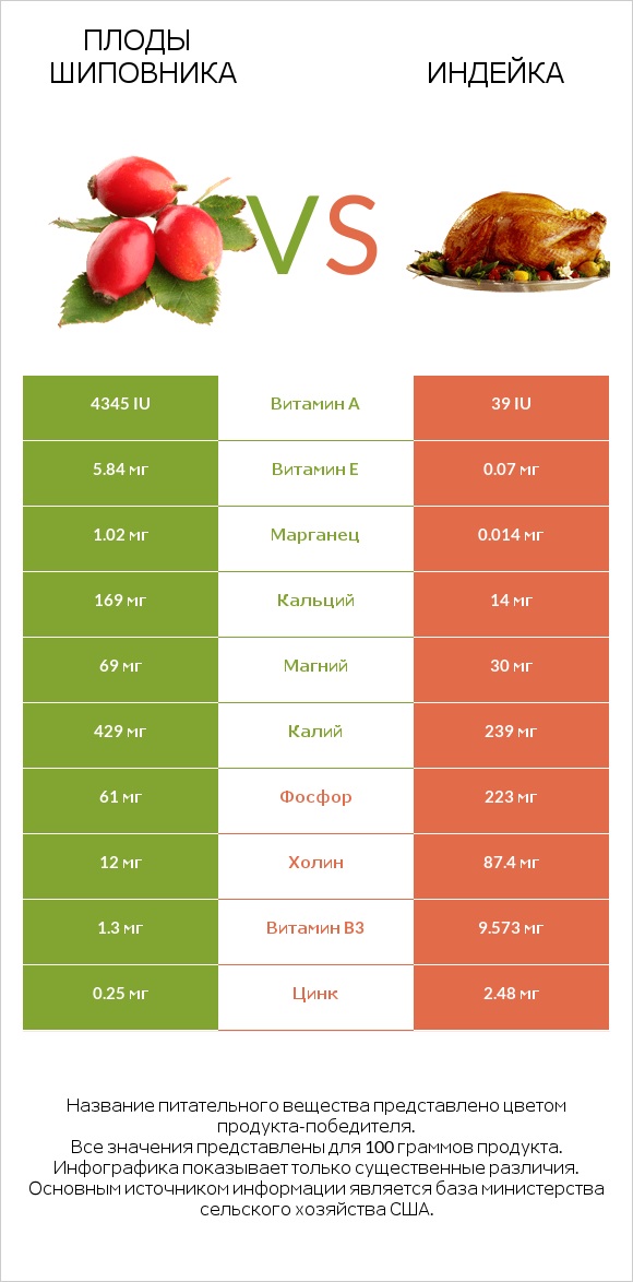 Плоды шиповника vs Индейка infographic